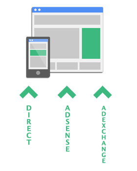 dfp yield management